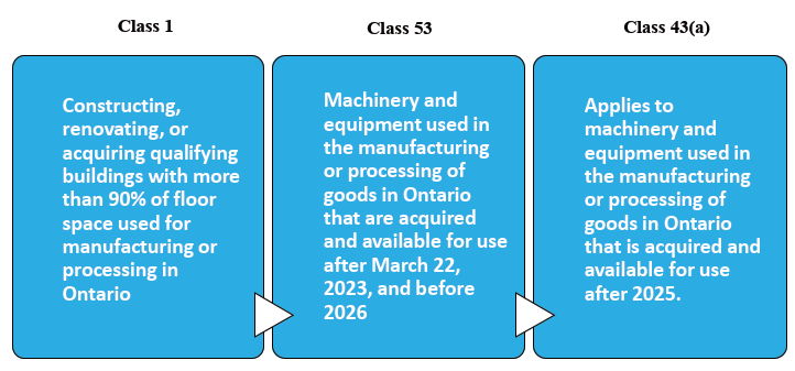 Class 1: Construction, renovating, or acquiring qualifying buildings with more than 90% of floor space used for manufacturing or processing in Ontario - Class 53: Machinery and equipment used in manufacturing or processing of goods in Ontario that are acquired and available for use after March 22, 2023, and before 2026 - Class 43(a): Applies to machinery and equipment used in the manufacturing or processing of good in Ontario that is acquired and available for use after 2025.